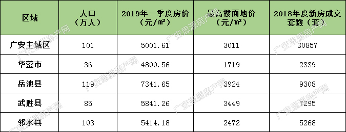 广安两大县城加入土拍厮杀战 岳池武胜连放四宗靓地