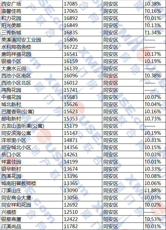厦门656个降价小区名单曝光! 岛内最低仅2.4万一平！