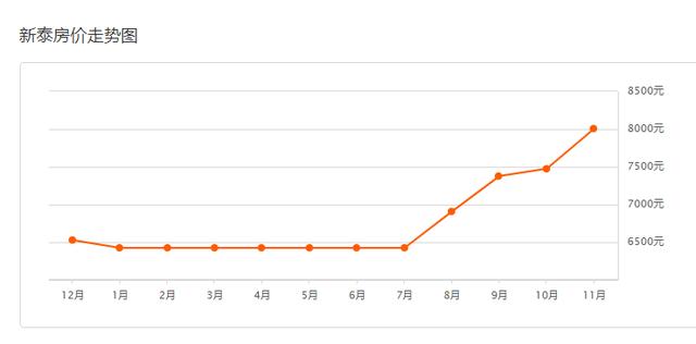 泰安楼市最新消息！11月房产信息出炉>附各小区房价