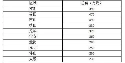 深莞惠城就|均价3.5万/㎡，深圳下一个新贵城区在哪里？