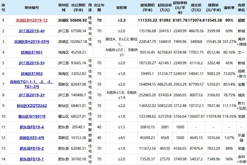 合肥史诗级土拍：两日出让25宗地块，揽金210亿