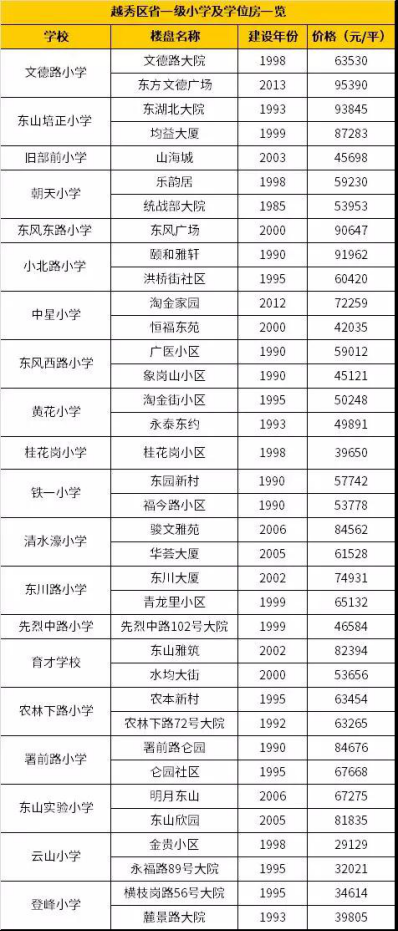 学区房 最抗跌的房子！羊城省一级学区房大盘点（小学篇）