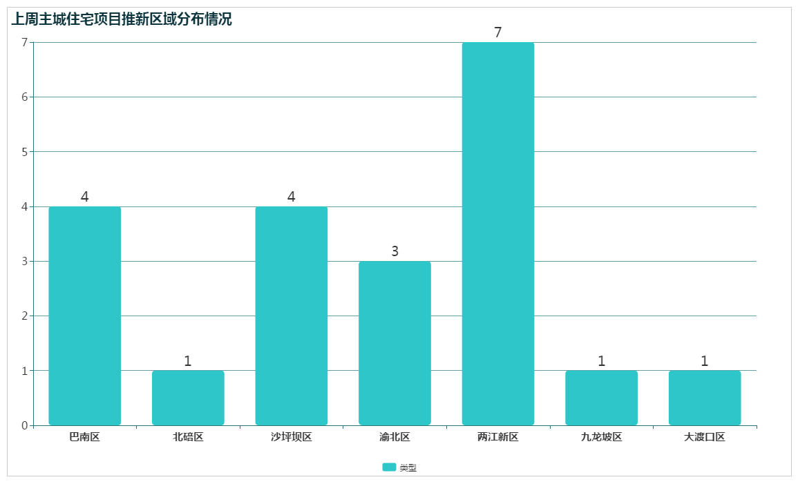 【易则房讯】重庆主城本次21个项目2415套房源新房入市，刚需类房源占比最大！