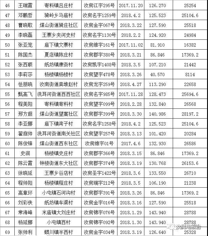 汝州市购房补贴第三十批公示名单来了！