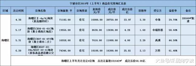 「大数据」绝对干货！地王，成交王，上半年宁波土地市场大盘点