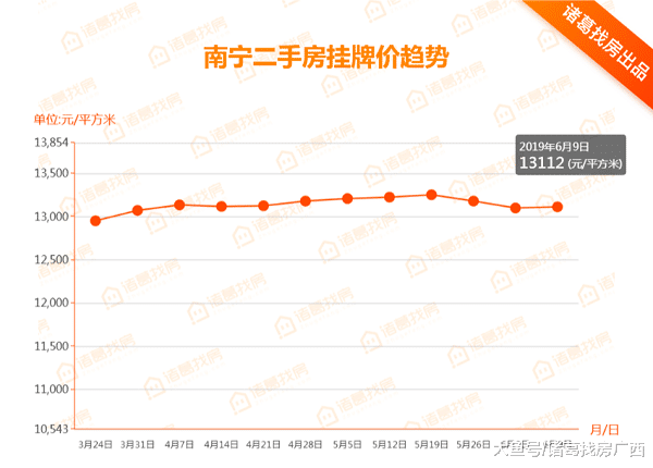 周报|南宁新建商品房环比降幅0.56%，获批预售套数4743套