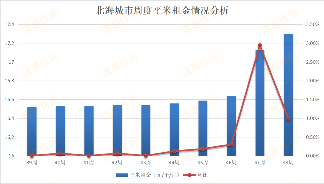 北海城市租金第48周稳步上涨 租赁旺季连涨5周