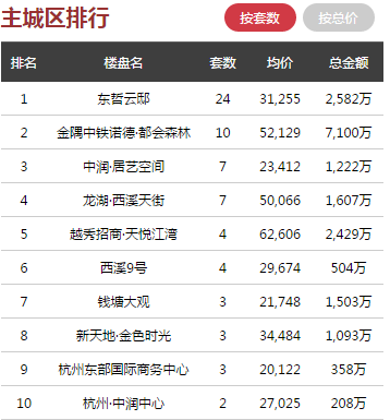 日报 ▏89157套房源入市, 1月3日杭州全市商品房共成交323套