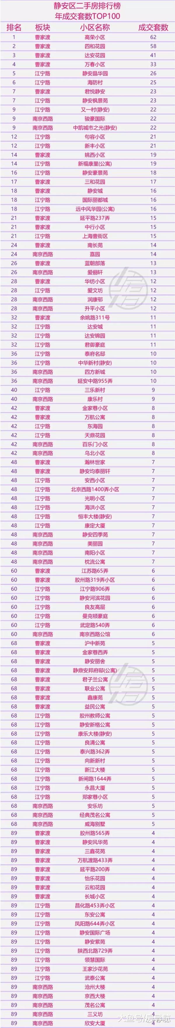 2018年上海各区最热销100小区大盘点
