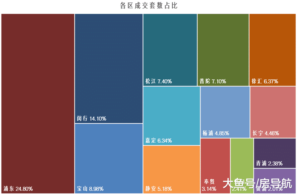 上海9月二手房成交价涨2.86%，议价空间微涨，浦东仍为成交主力！