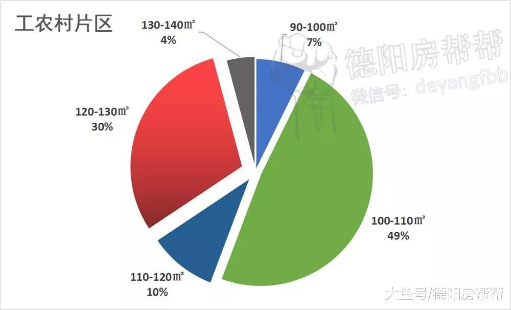 德阳12个片区哪些户型最好卖？数据说话