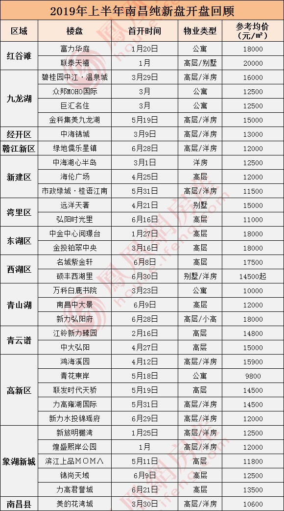 2019上半年南昌新房成交27796套 同比上涨14%！33大纯新盘成主力