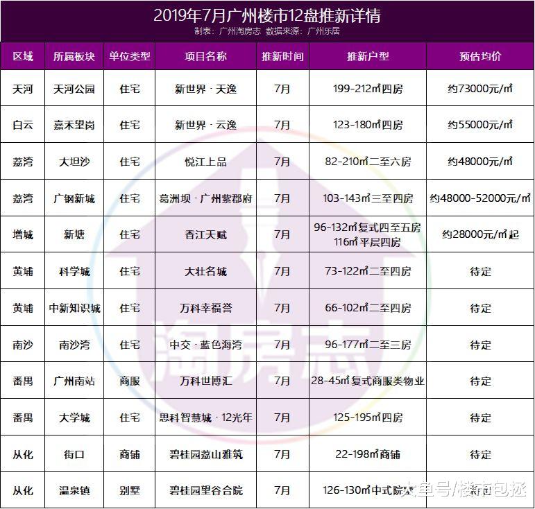 涨价声起，多盘抢跑入市，七月广州楼市传来几大消息