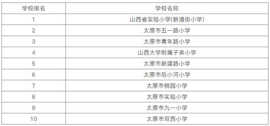 想让孩子上排名第一的山西省实验小学，怎么操做？