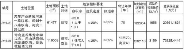 华侨城｜即墨城建9.37亿元成功拿下即墨两宗地块