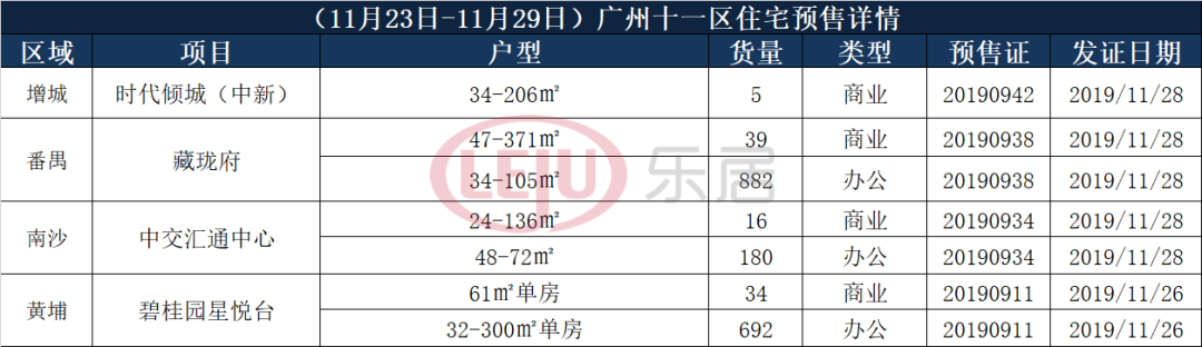 年末爆发！上周广州获批2131套住宅房源！商服激增1976%