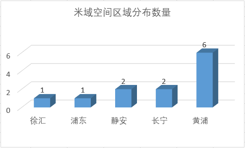 共享办公的巨头们，都在哪个区域？