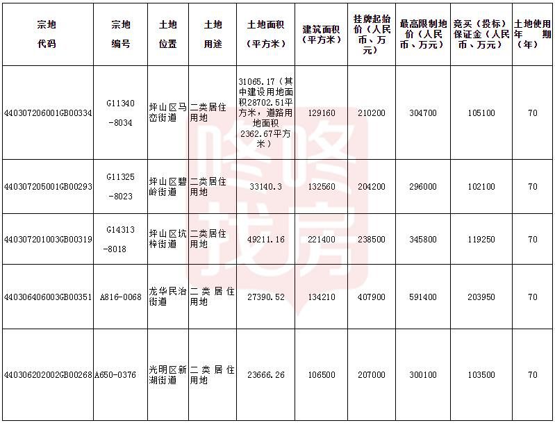 重磅！未来两年龙华底价7万，光明4.7万，坪山3万？深圳11月7宗土地限价出让！