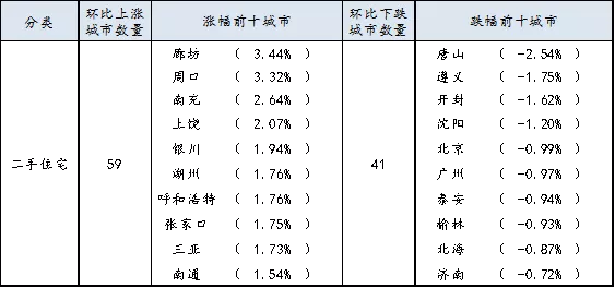 【百城房价】全国前10城房价超半数下跌 南京上周房价再跌0.12%