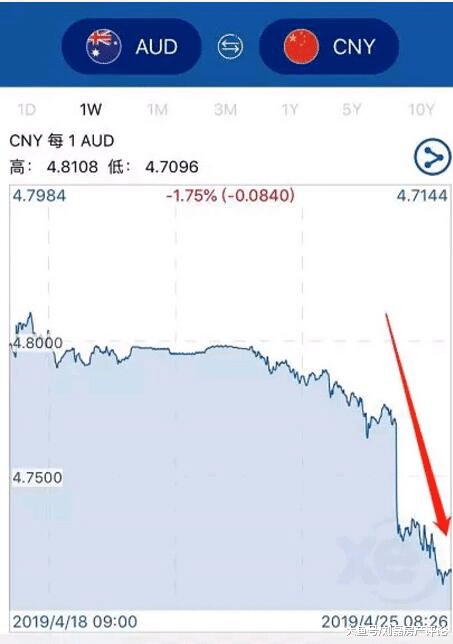 澳元汇率断崖式暴跌，再度刷新3年以来最大跌幅，降息终于要来了？