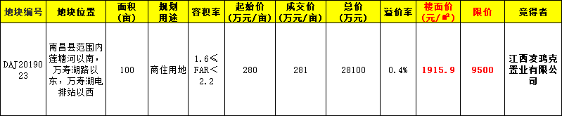 鸿海置业竞得银三角100亩地 楼面价1916元/㎡ 限价9500元/㎡