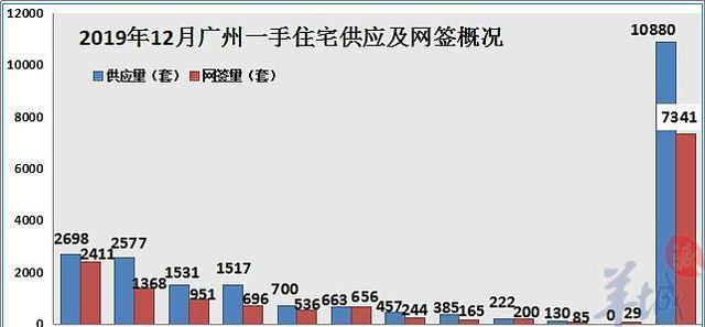 缺口——3539套！广州12月楼市不缺新货，缺的是成交