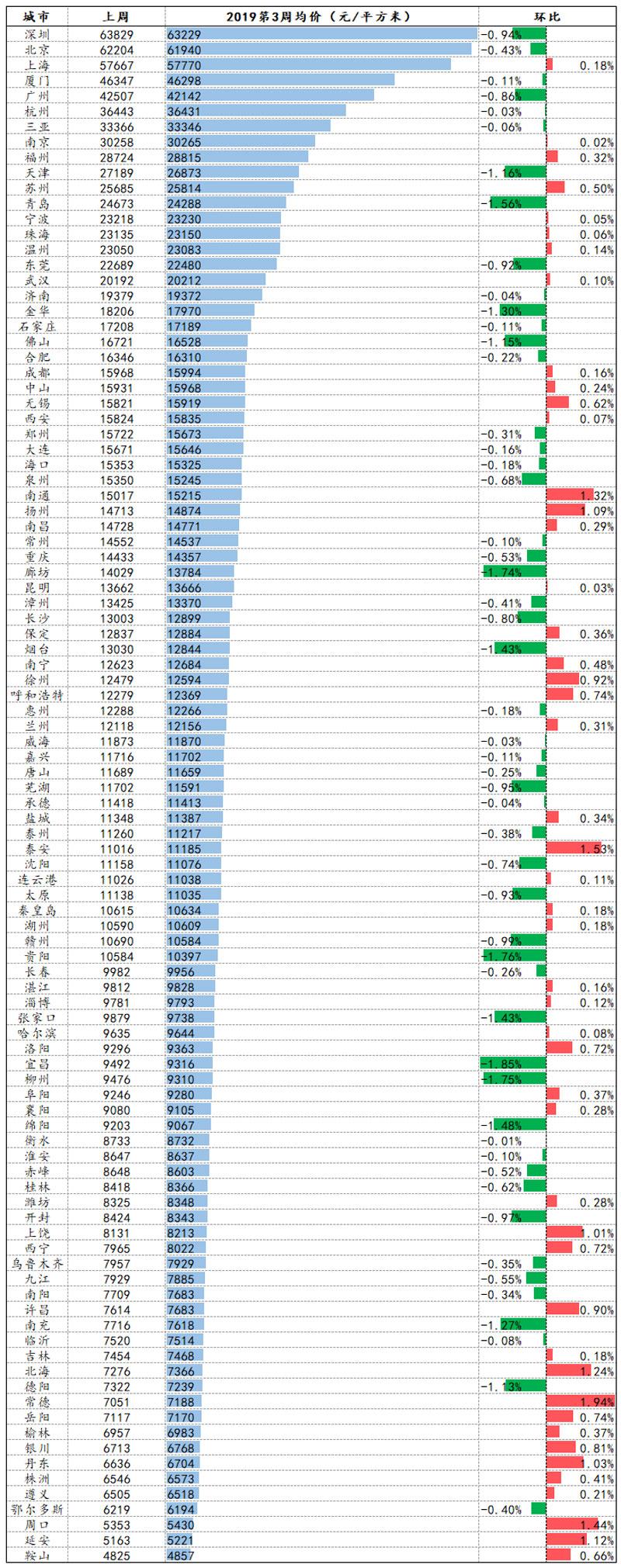 百城二手房价格: 沈阳11076元/平仅是大连70% 全国排55位