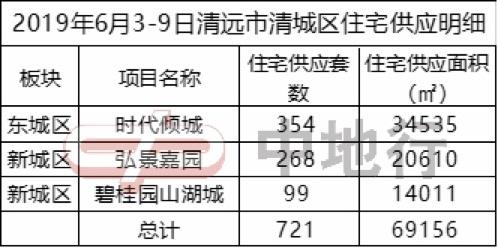 下跌17%！上周大湾区九市网签15357套！广州排名第三