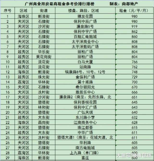 租金最高2930元/平！广州61个最富包租婆藏身点曝光