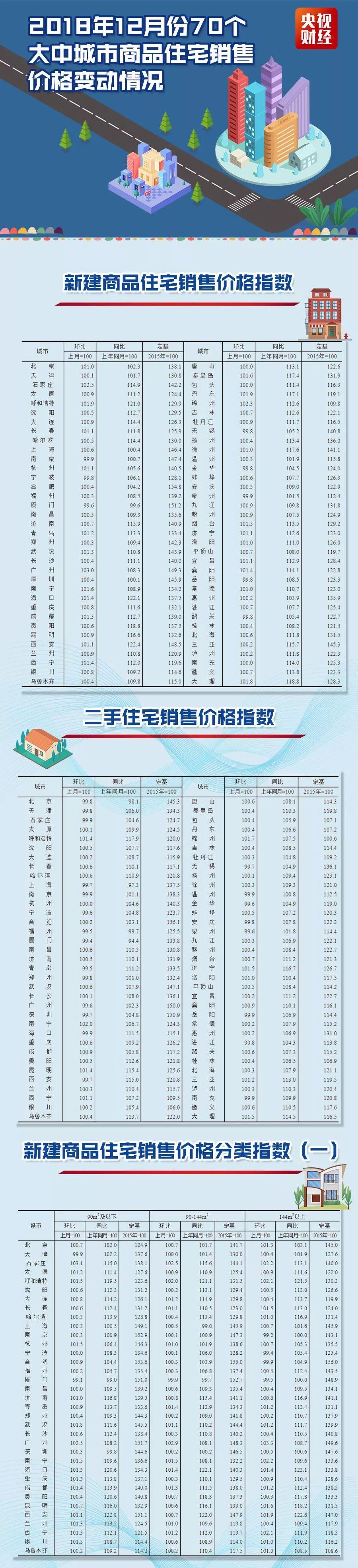 70城最新房价出炉！看看你家是涨是降？