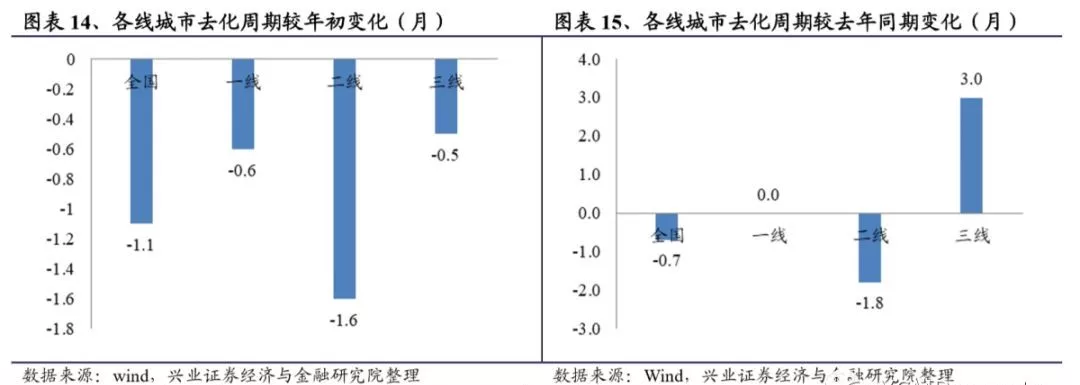 房地产行业中期策略报告看好一二线城市