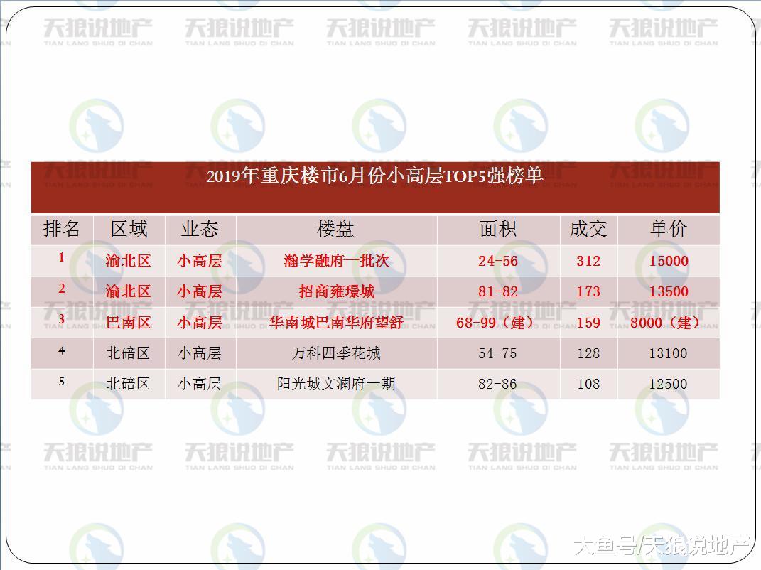 重庆楼市2019年6月份数据出炉，量价双升