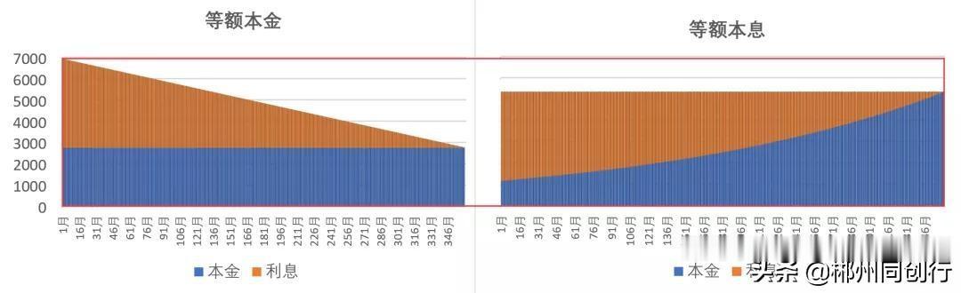房贷真相 | 怎样还款，能让房奴少奋斗十年？