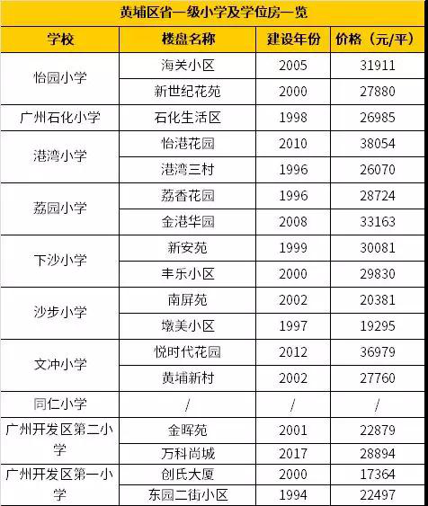 学区房 最抗跌的房子！羊城省一级学区房大盘点（小学篇）