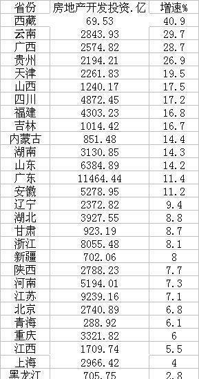 前三季度各省房地产投资：四川排第七