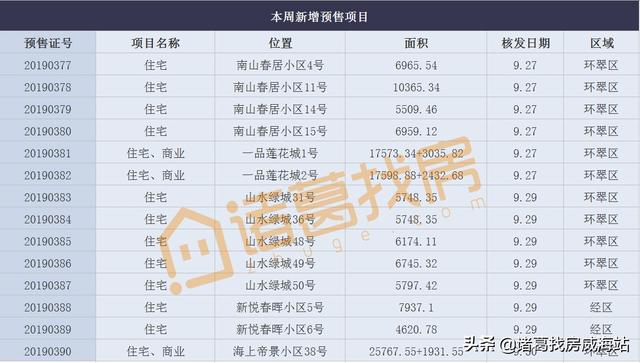 周报 | 回升！威海二手房市场价12139元/㎡，小幅上涨0.72