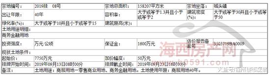 天量土地出让，福州822亩商务金融用地9月13日起挂牌！