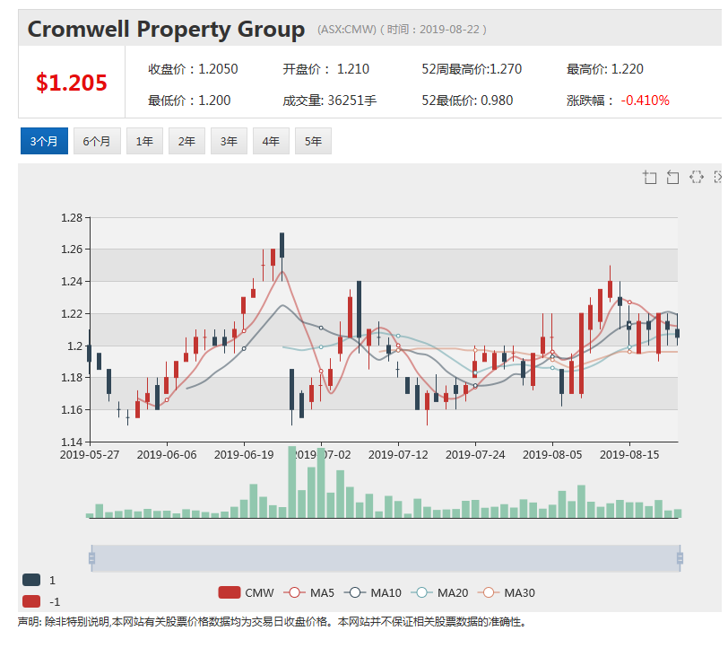 Cromwell斥资5亿澳元购置布里斯班写字楼资产