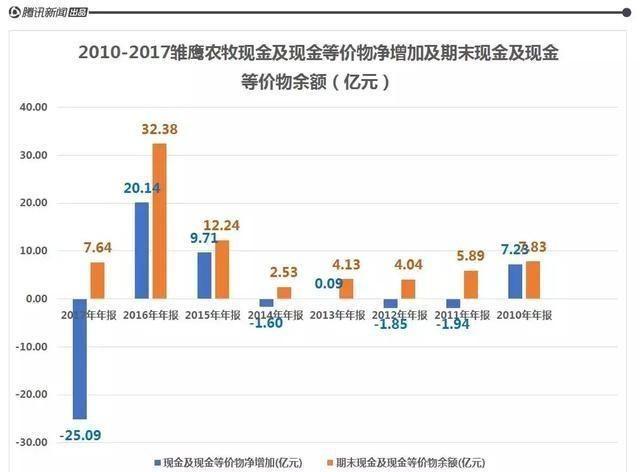 因“猪被饿死”而爆雷的雏鹰农牧有多缺钱？丨财看见