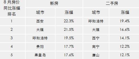 全国房价上涨城市数量持续减少，同比涨幅全面回落