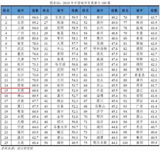 中国城市发展潜力排名出炉：一二线房价还会涨，三四线楼市风险大