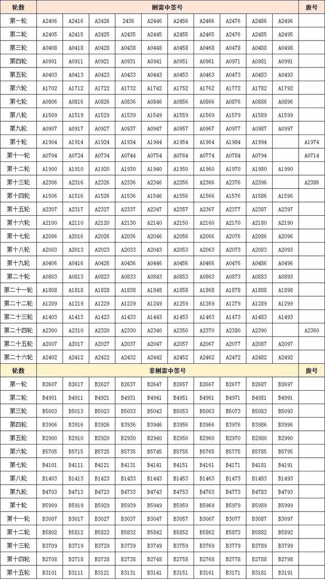 摇号结果出炉！新天城市广场11.15选房！