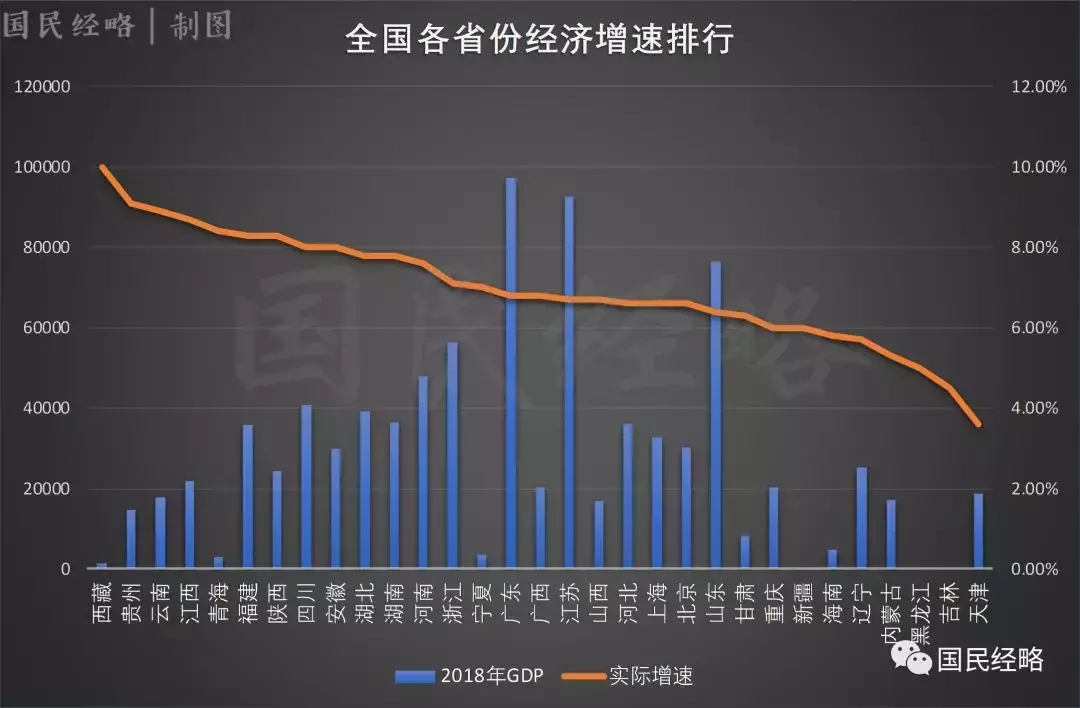 全國GDP排行：廣東江蘇山東差距再擴大，重慶天津海南失速