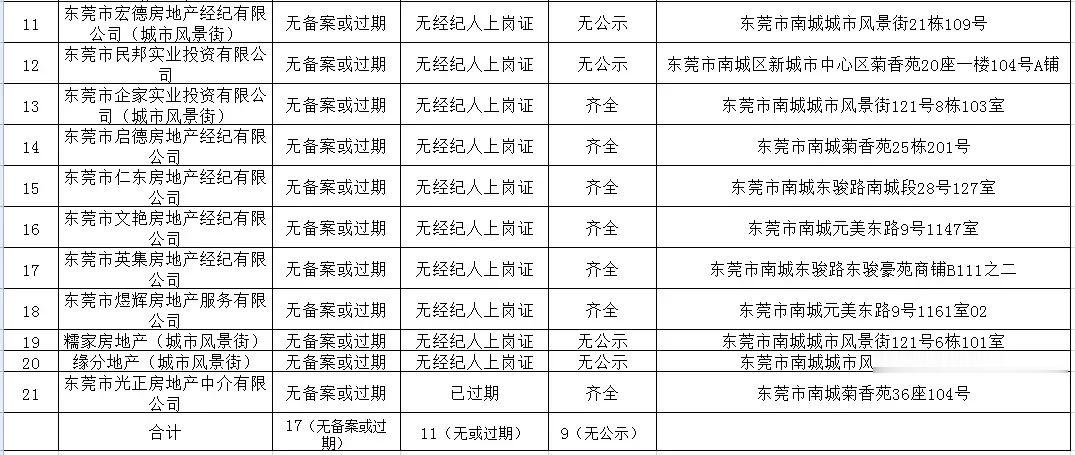 赶紧看！东莞曝光21家“问题”房产中介！