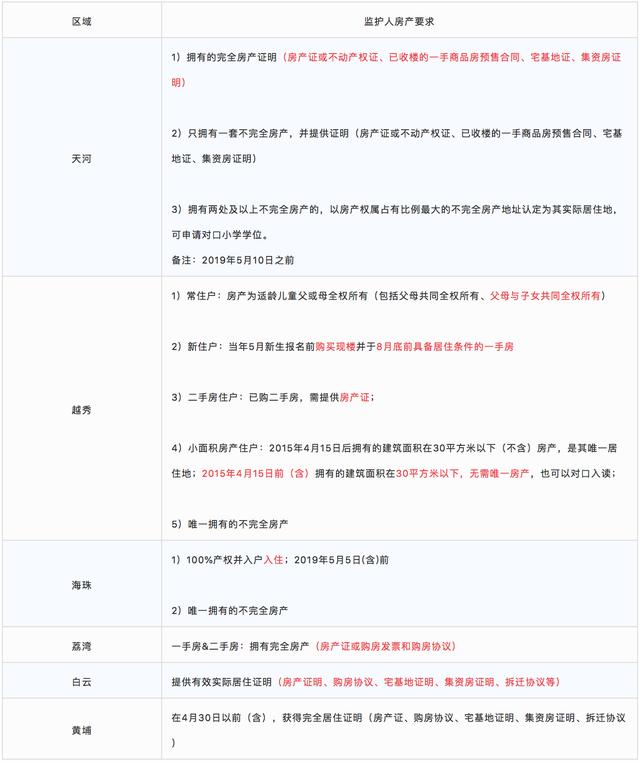 长点心行不行？这些情况，买了学位房也读不了！