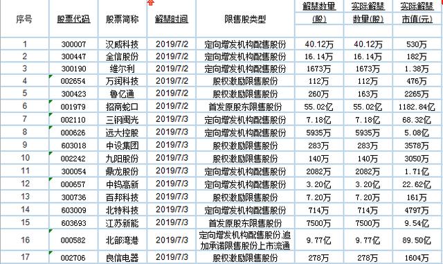 注意：晚间再出利空，不要抄底踩雷！附两日解禁股汇总（名单）