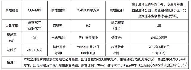 太原再挂牌3宗土地，总价超13.6亿元，一宗超高容积率！