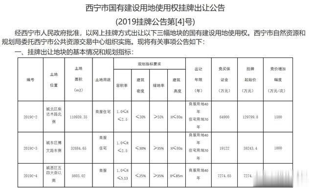 西宁恒大名都前的地块有着落了，宁夏中房17亿重金拿地