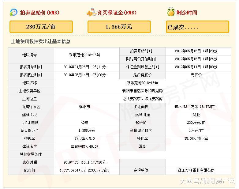 总成交价1.58亿！濮阳5宗土地集中出让，快看看在哪？