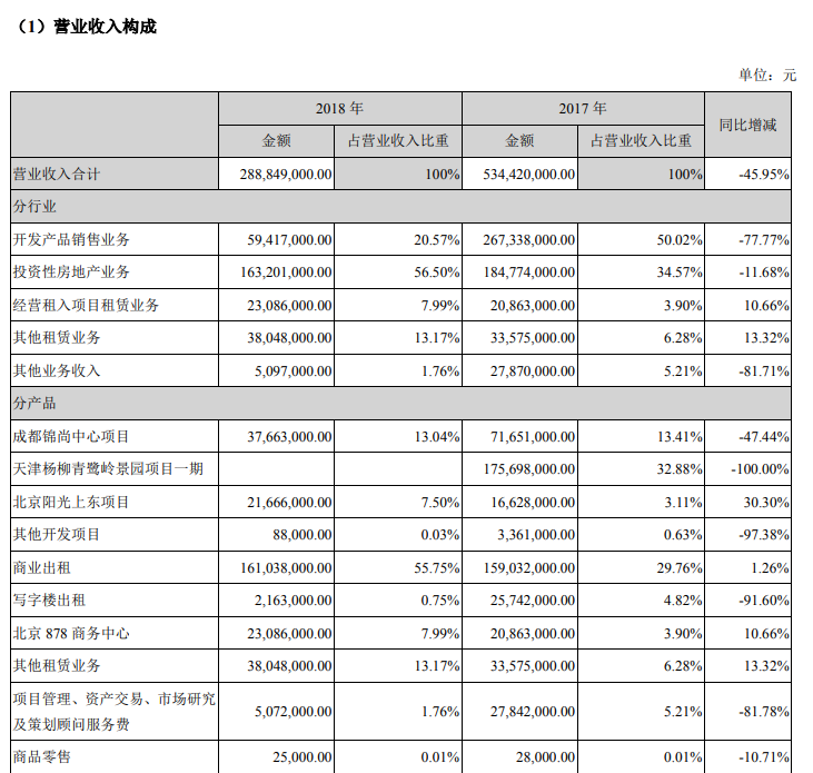 阳光新业：2018年归属股东净利润1146.4万元 同比下降92.5%